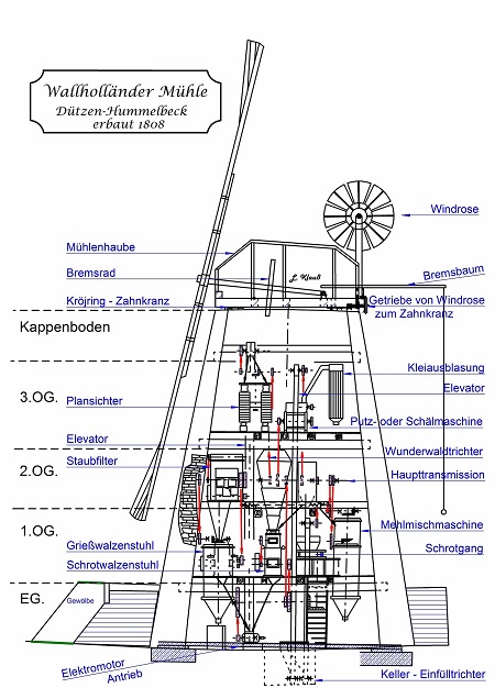 Mühle im Detail